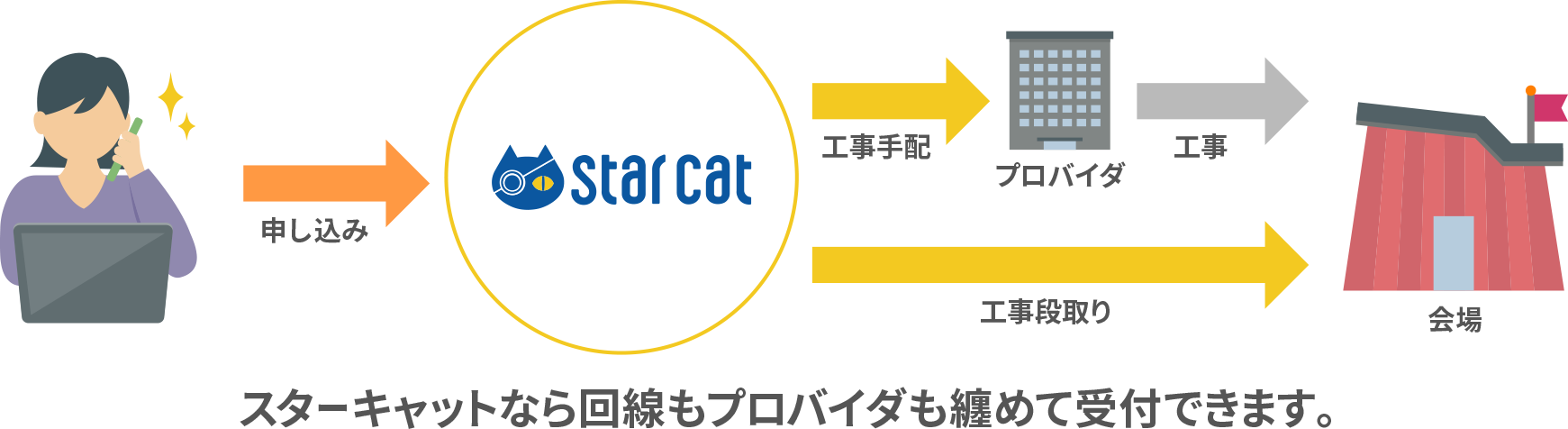 スターキャットなら窓口一本で手続き楽々