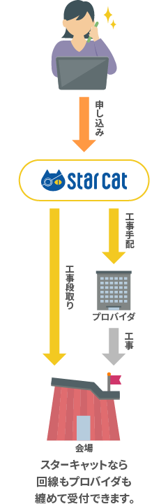 スターキャットなら窓口一本で手続き楽々