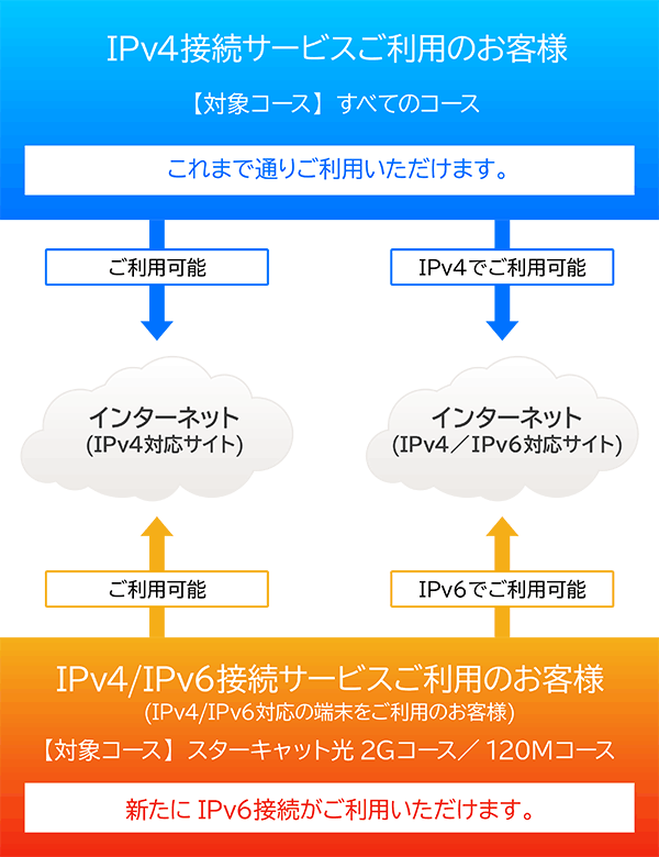 Ipv6アドレスの割り当てについて スターキャット ケーブルネットワーク株式会社
