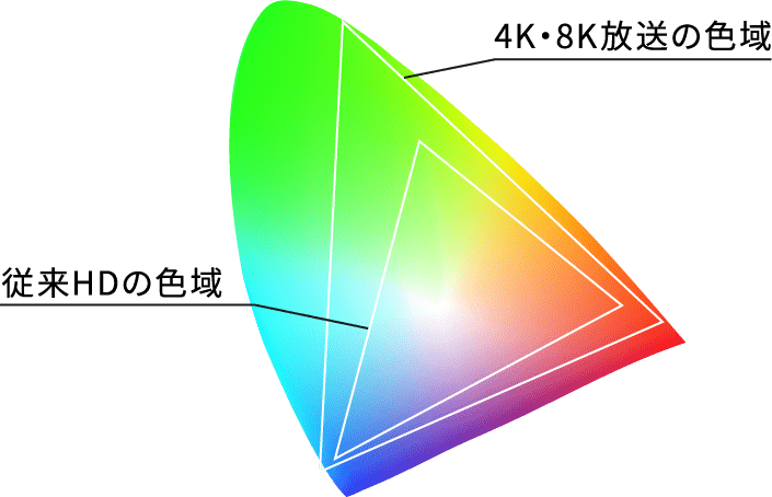 リアルな色を広い色域