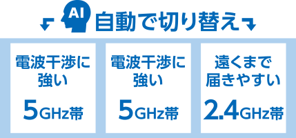 Wi-Fiの自動最適化で快適