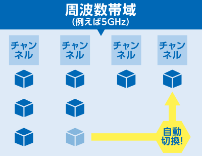 チャンネルステアリング