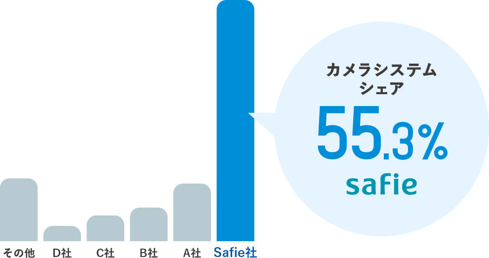 カメラシステムシェア55.3% safie