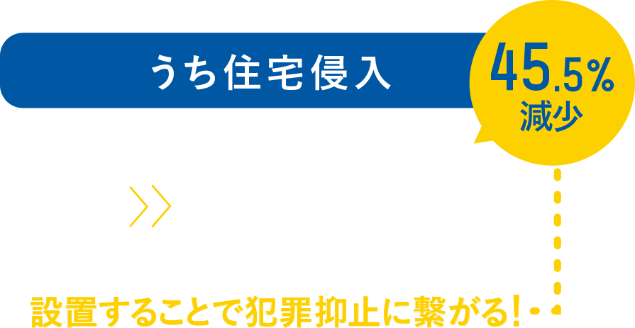うち住宅侵入 設置前11件→設置後5件減で6件 45.5%減少 設置することで犯罪抑止に繋がる！