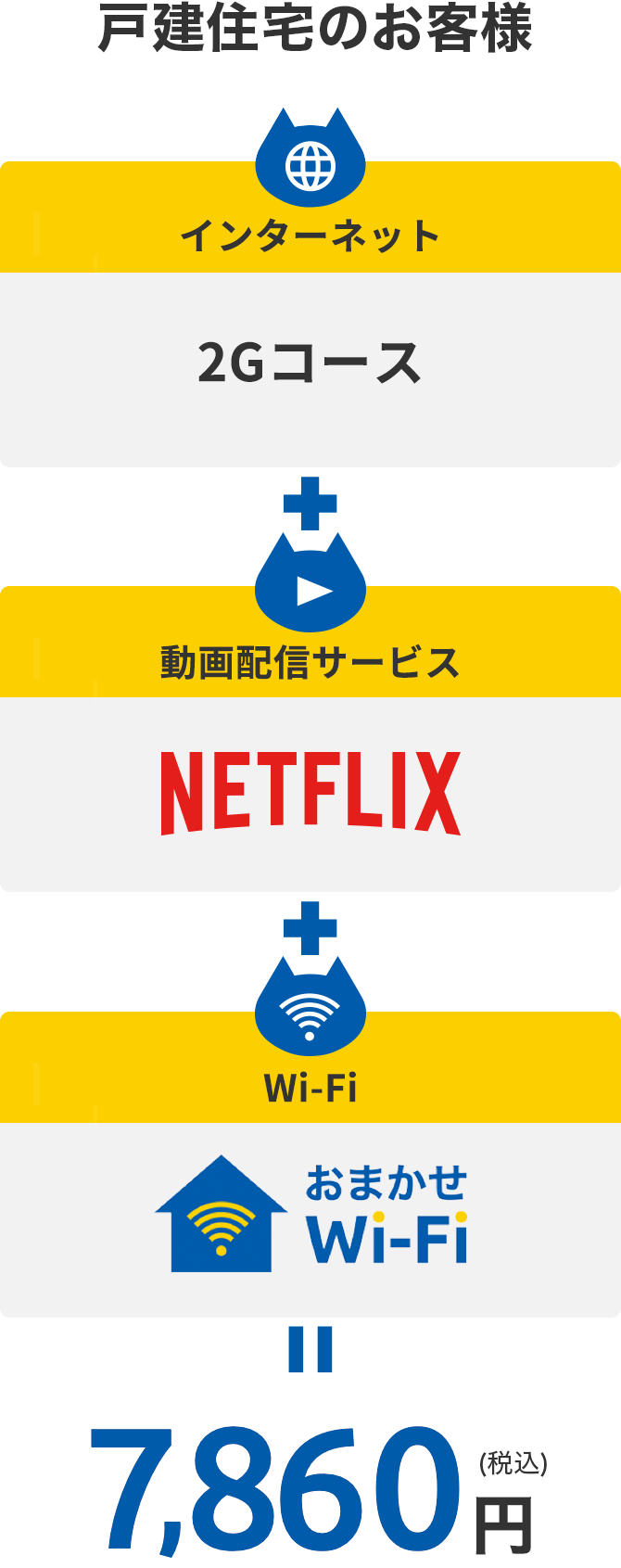 戸建住宅のお客様向けプラン組み合わせ例