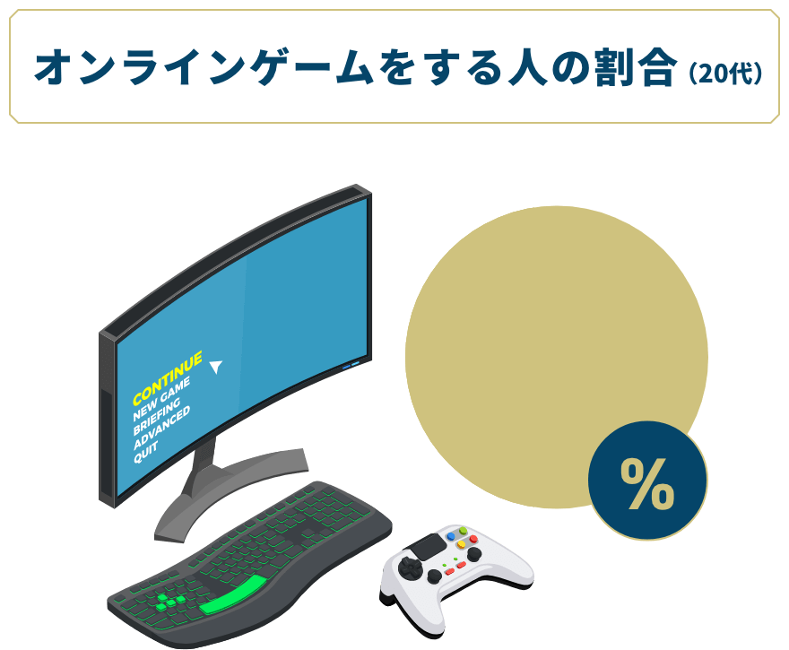 オンラインゲームをする人の割合(20代) 画像