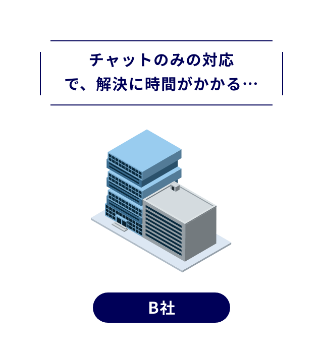 チャットのみの対応で、解決に時間がかかる…